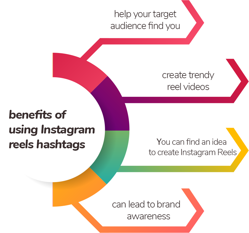 what are the benefits of using Instagram reels hashtags